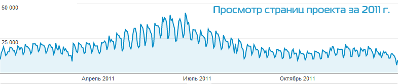      Google Analytics   2011.